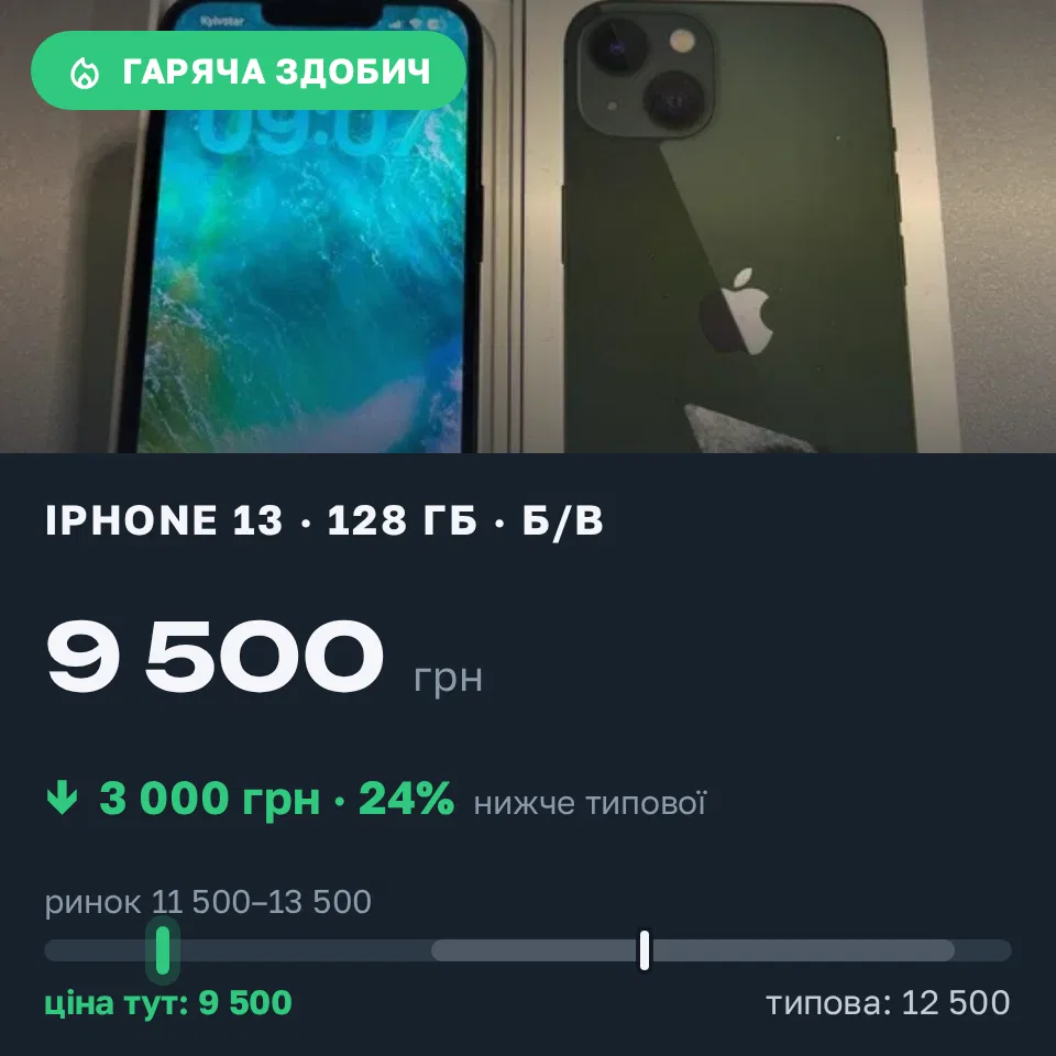 Знахідка Trofey: iPhone 13 128 ГБ б/у за 9 500 грн — на 3 000 грн (−24%) нижче ринку. Кам’янське, 11.10 16:50.