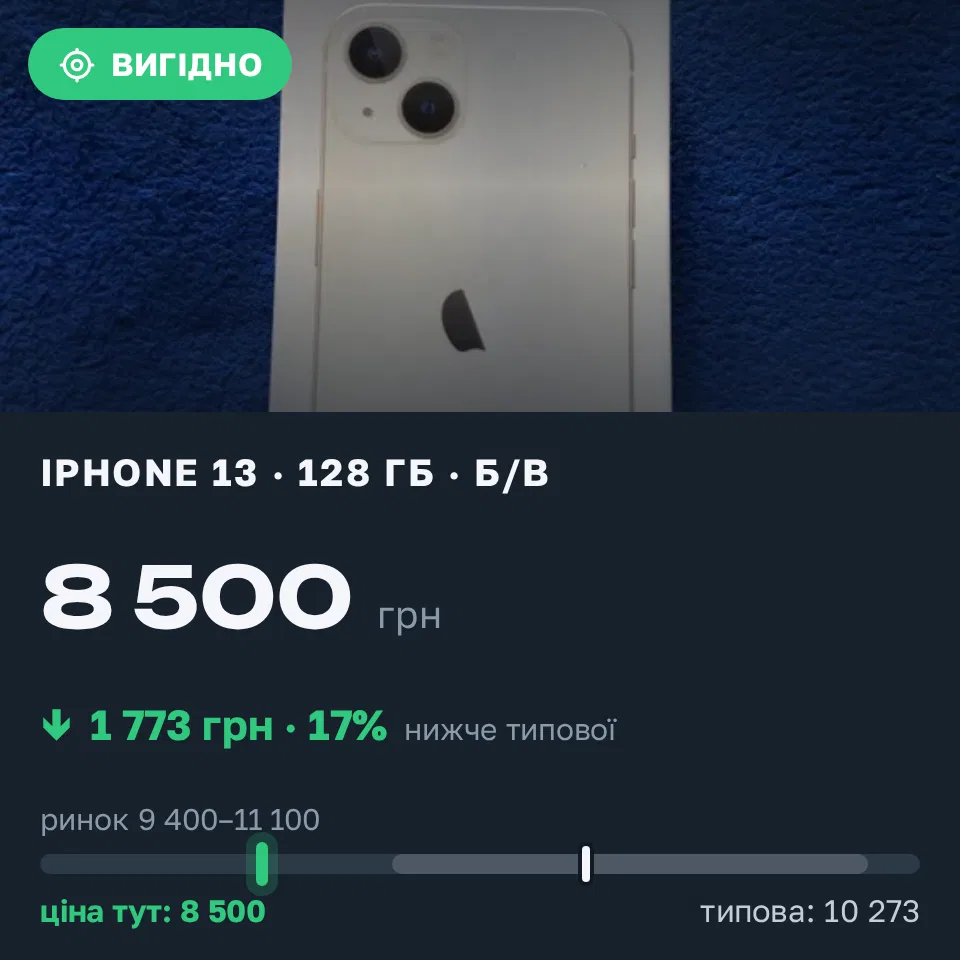 Знахідка Trofey: iPhone 13 128 ГБ б/у за 8 500 грн — на 4 000 грн (−17%) нижче ринку. Київ, 11.10 17:18.