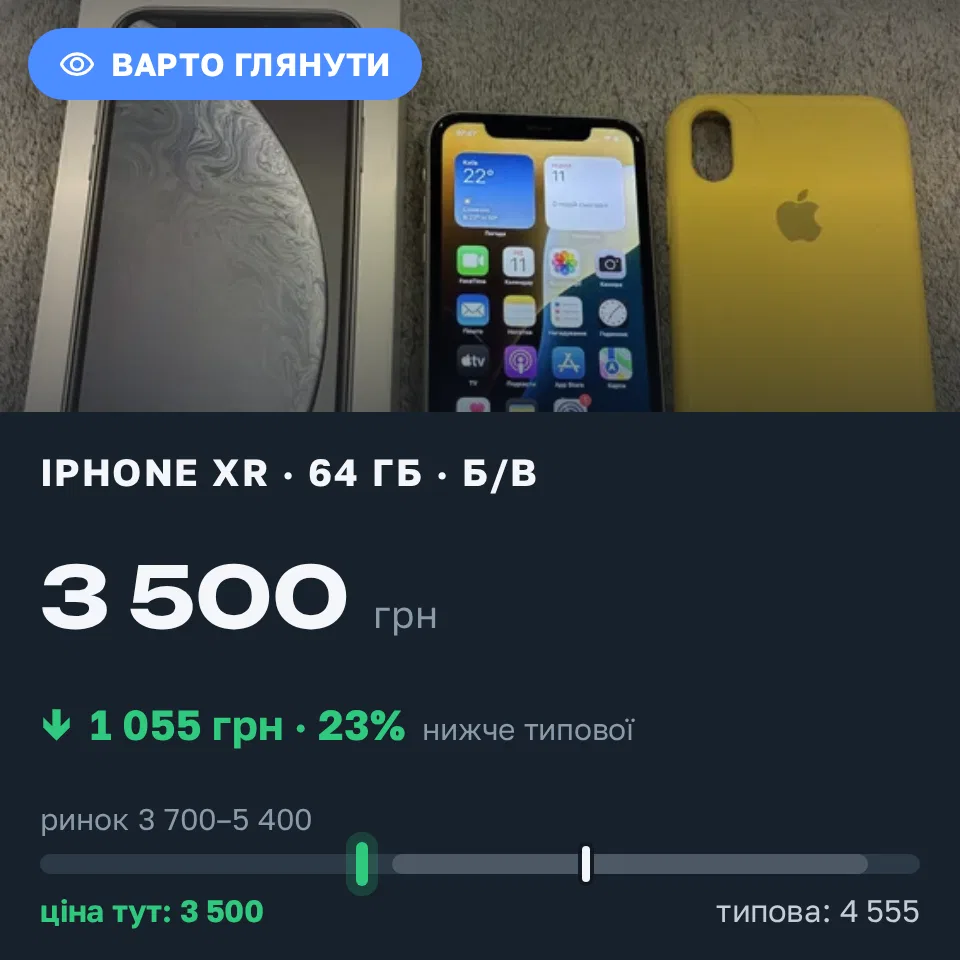 Знахідка Trofey: iPhone XR 64 ГБ б/у за 3 500 грн — на 1 300 грн (−23%) нижче ринку. Гостомель, 11.10 17:23.