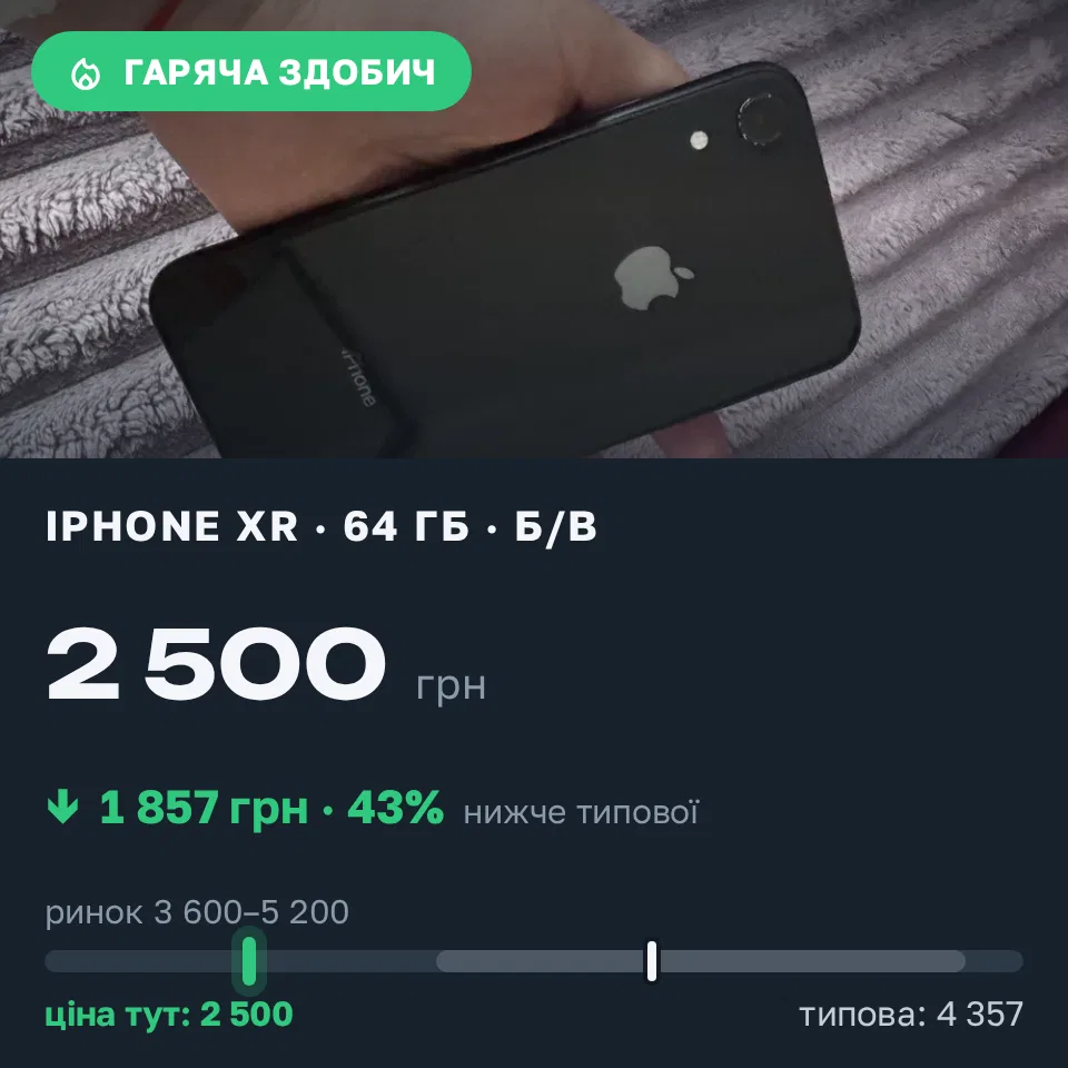 Знахідка Trofey: iPhone XR 64 ГБ б/у за 2 500 грн — на 2 300 грн (−43%) нижче ринку. Ніжин, 11.10 17:47.