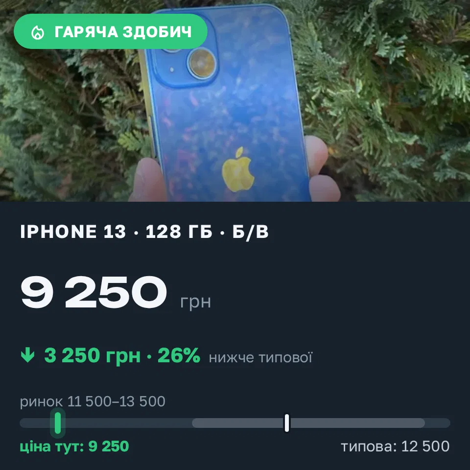 Знахідка Trofey: iPhone 13 128 ГБ б/у за 9 250 грн — на 3 250 грн (−26%) нижче ринку. Тернопіль, 11.10 17:47.