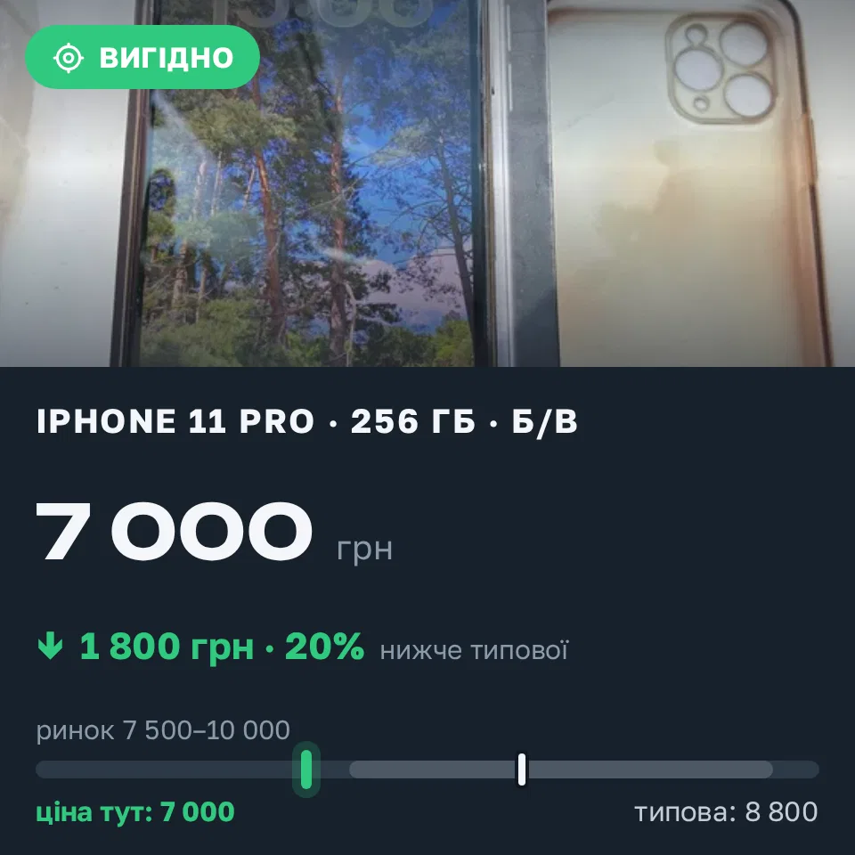 Знахідка Trofey: iPhone 11 Pro 256 ГБ б/у за 7 000 грн — на 1 800 грн (−21%) нижче ринку. Київ, 11.10 17:53.