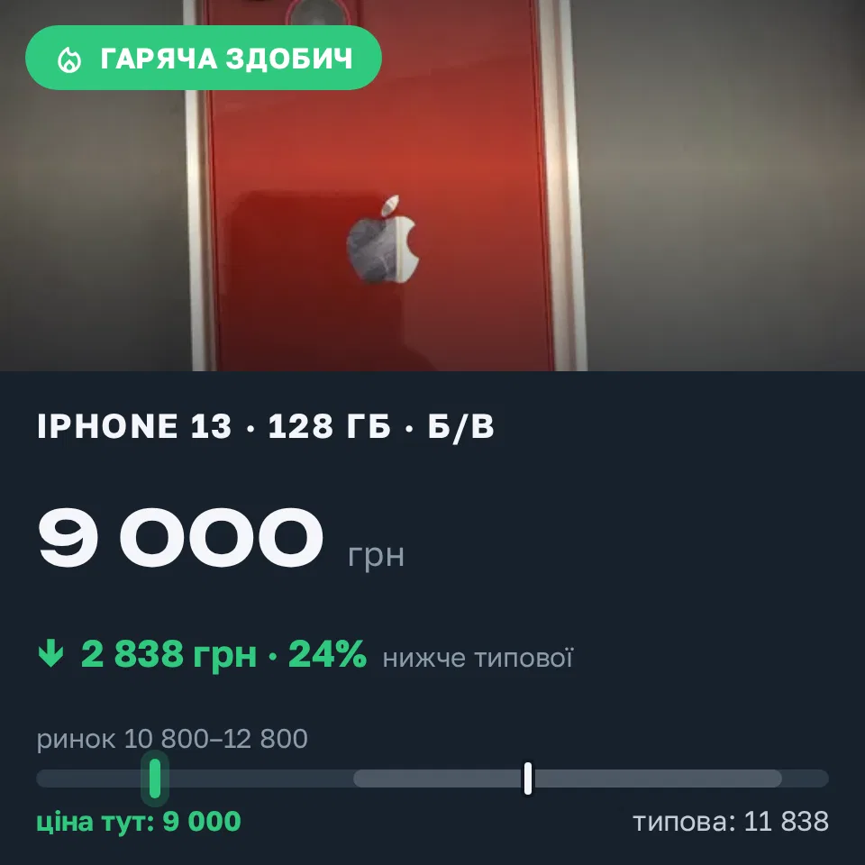 Знахідка Trofey: iPhone 13 128 ГБ б/у за 9 000 грн — на 3 500 грн (−24%) нижче ринку. Луцьк, 11.10 17:57.