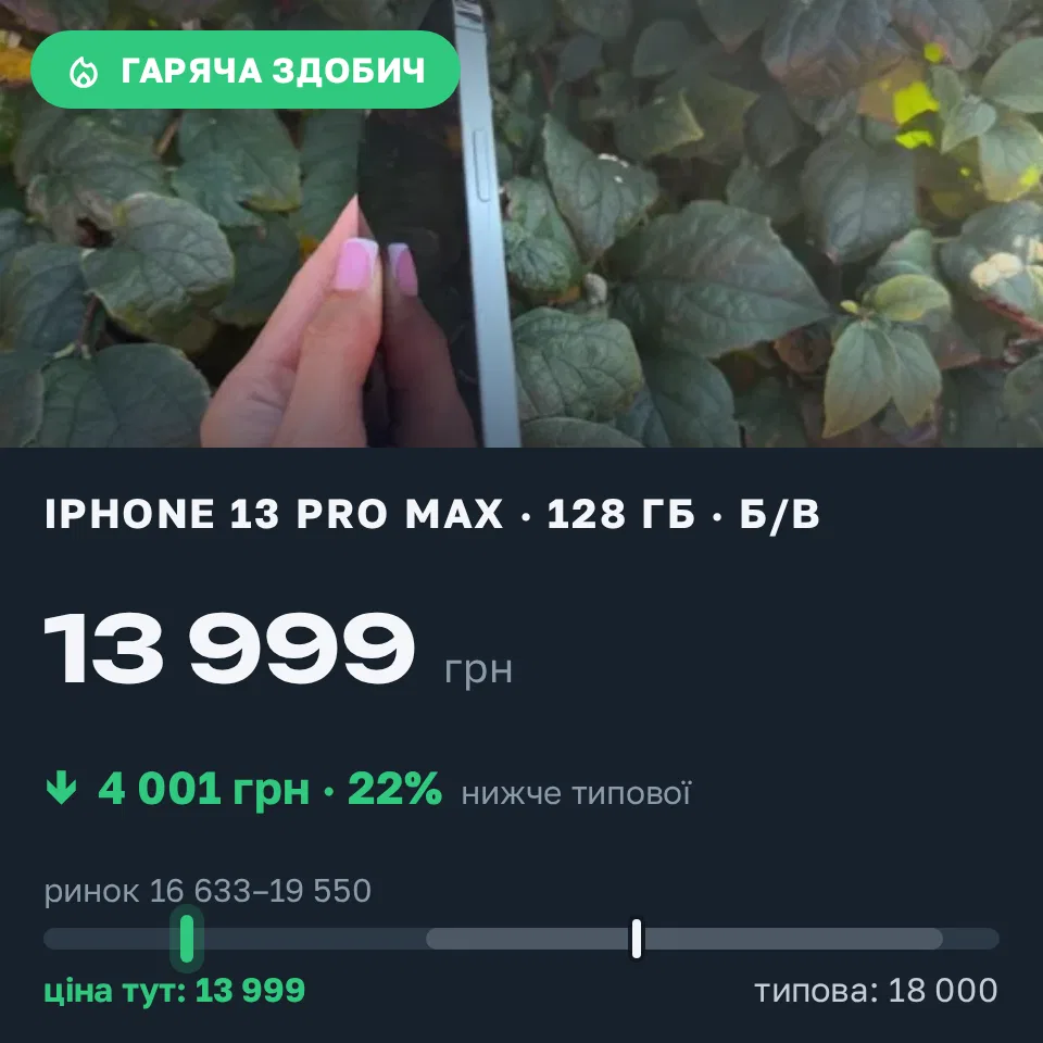 Знахідка Trofey: iPhone 13 Pro Max 128 ГБ б/у за 13 999 грн — на 4 001 грн (−22%) нижче ринку. Дніпро, 11.10 18:01.