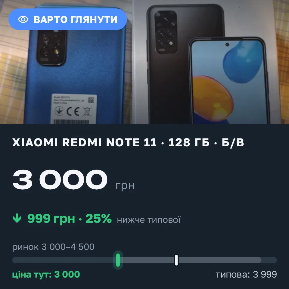 Знахідка Trofey: Redmi Note 11 128 ГБ б/у за 3 000 грн — на 999 грн (−25%) нижче ринку. Барвінкове, 11.10 18:03.