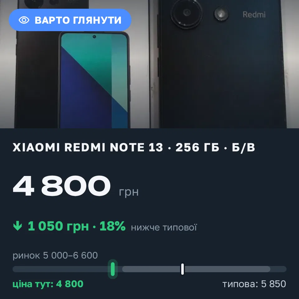 Знахідка Trofey: Redmi Note 13 256 ГБ б/у за 4 800 грн — на 1 050 грн (−18%) нижче ринку. Черкаси, 11.10 18:21.