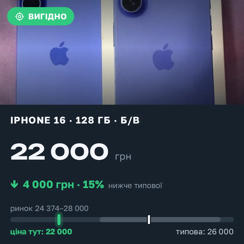 Знахідка Trofey: iPhone 16 128 ГБ б/у за 22 000 грн — на 4 000 грн (−15%) нижче ринку. Київ, 11.10 18:21.