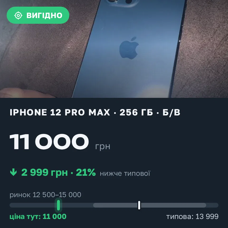 Знахідка Trofey: iPhone 12 Pro Max 256 ГБ б/у за 11 000 грн — на 2 999 грн (−21%) нижче ринку. Рівне, 11.10 18:35.