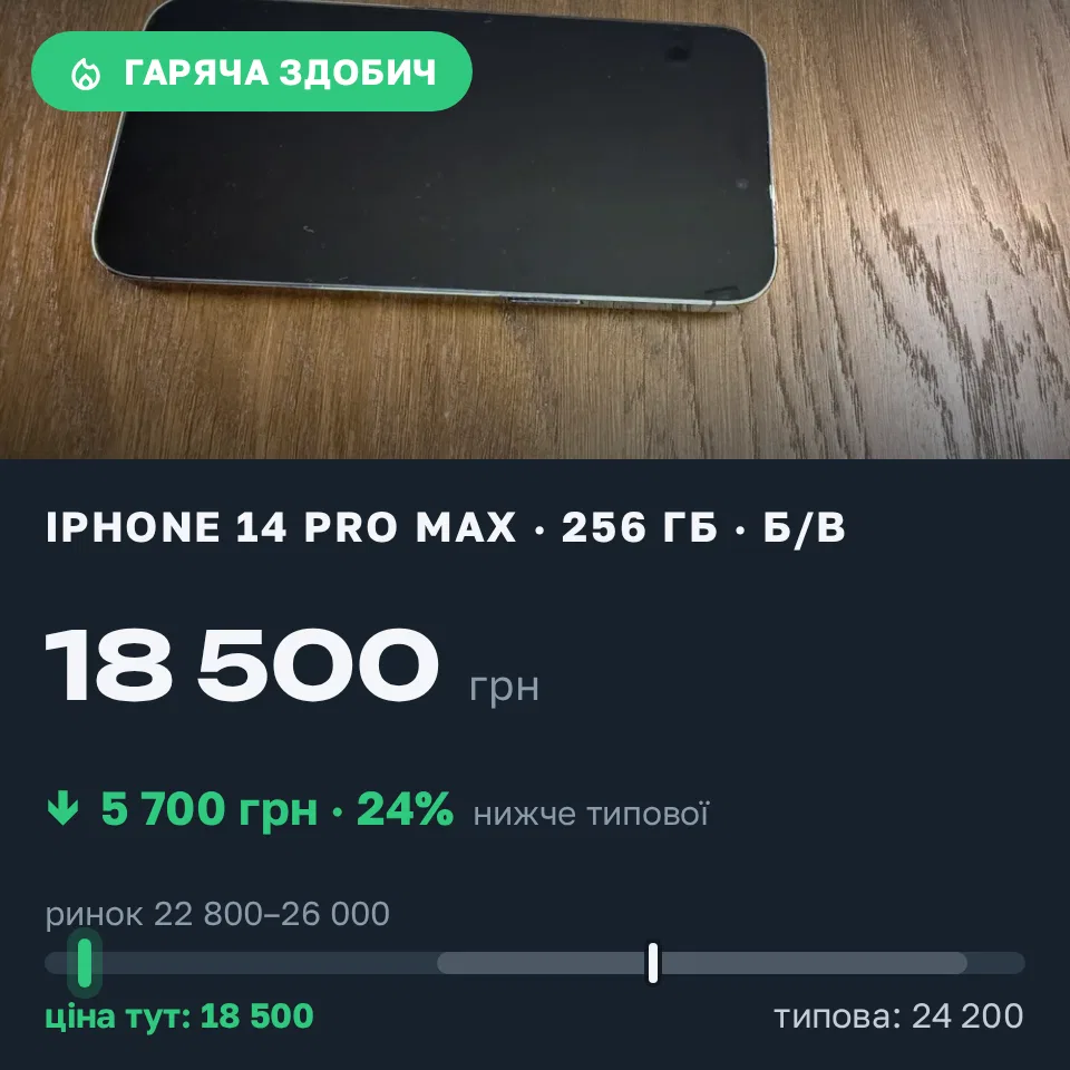 Знахідка Trofey: iPhone 14 Pro Max 256 ГБ б/у за 18 500 грн — на 5 700 грн (−24%) нижче ринку. Тернопіль, 11.10 18:52.