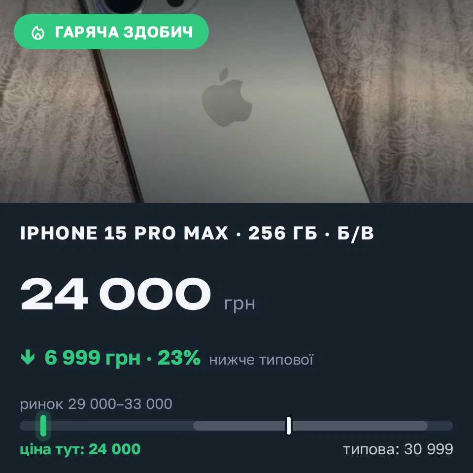 Знахідка Trofey: iPhone 15 Pro Max 256 ГБ б/у за 24 000 грн — на 6 999 грн (−23%) нижче ринку. Луцьк, 11.10 19:11.