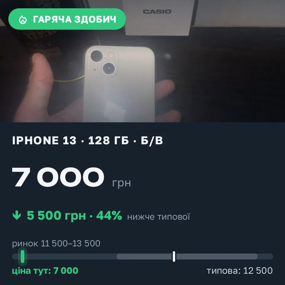 Знахідка Trofey: iPhone 13 128 ГБ б/у за 7 000 грн — на 5 500 грн (−44%) нижче ринку. Більшівці, 11.10 19:16.