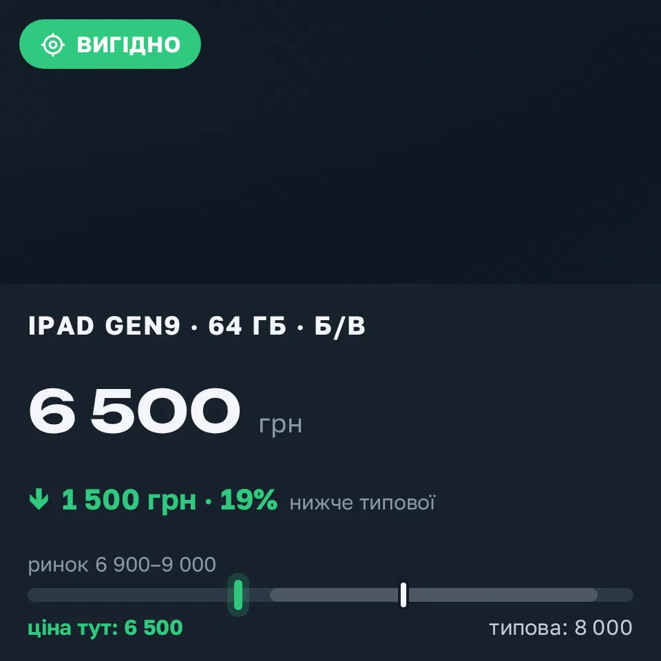 Знахідка Trofey: iPad (9th generation) 64 ГБ б/у за 6 500 грн — на 1 500 грн (−19%) нижче ринку. Вишневе, 11.10 19:22.