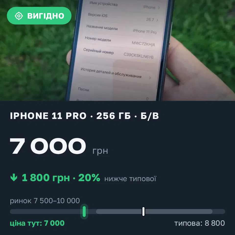 Знахідка Trofey: iPhone 11 Pro 256 ГБ б/у за 7 000 грн — на 1 800 грн (−21%) нижче ринку. Миколаїв, 11.10 19:24.