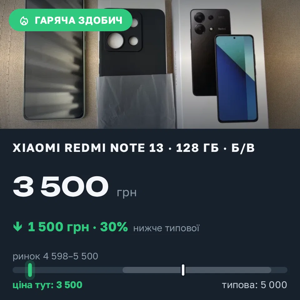 Знахідка Trofey: Redmi Note 13 128 ГБ б/у за 3 500 грн — на 1 500 грн (−30%) нижче ринку. Вишневе, 11.10 19:24.