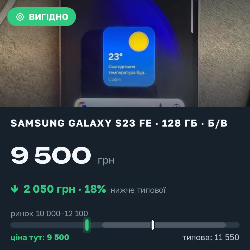 Знахідка Trofey: Galaxy S23 FE 128 ГБ б/у за 9 500 грн — на 2 050 грн (−18%) нижче ринку. Одеса, 11.10 20:10.