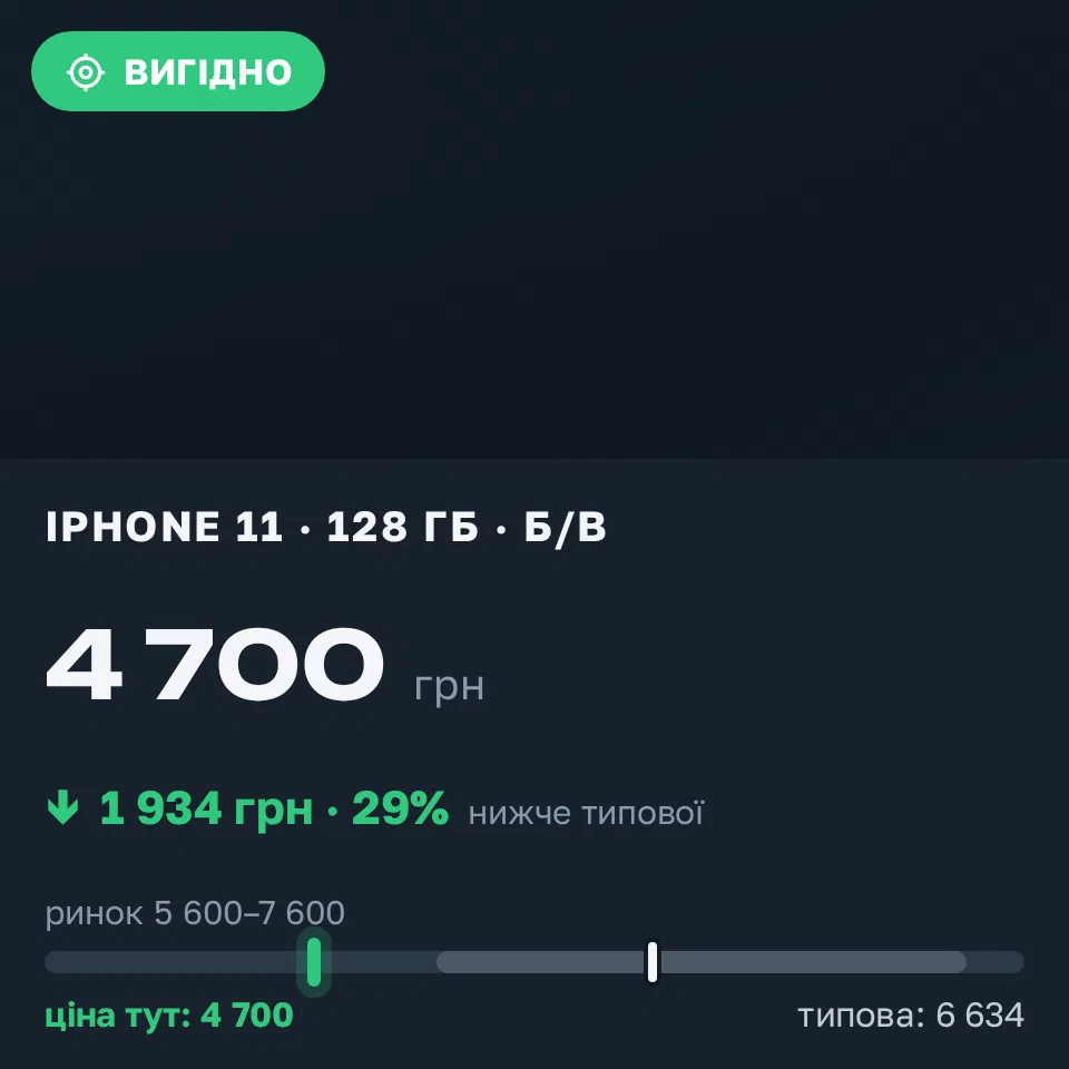 Знахідка Trofey: iPhone 11 128 ГБ б/у за 4 700 грн — на 2 300 грн (−29%) нижче ринку. Боярка, 11.10 20:20.