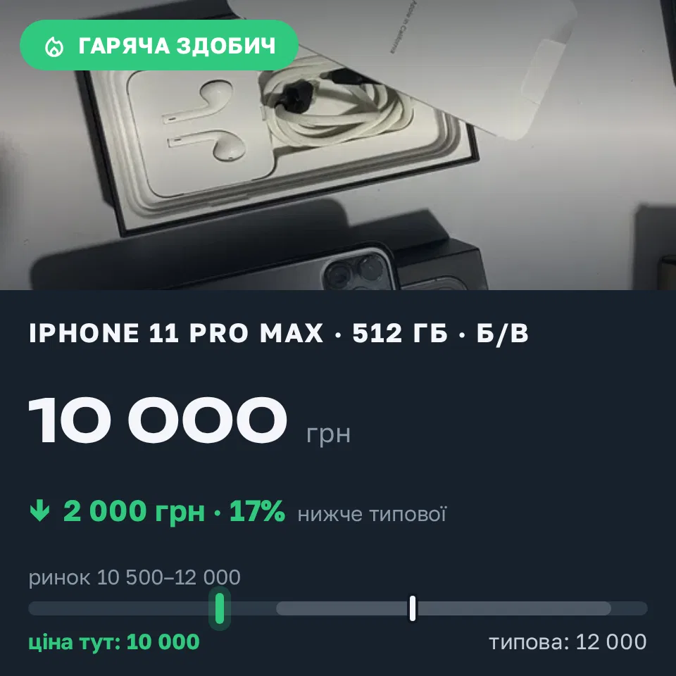 Знахідка Trofey: iPhone 11 Pro Max 512 ГБ б/у за 10 000 грн — на 2 000 грн (−17%) нижче ринку. Рівне, 11.10 20:28.