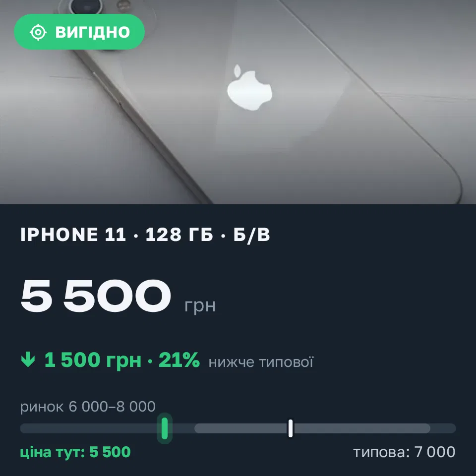 Знахідка Trofey: iPhone 11 128 ГБ б/у за 5 500 грн — на 1 500 грн (−21%) нижче ринку. Суми, 11.10 20:43.