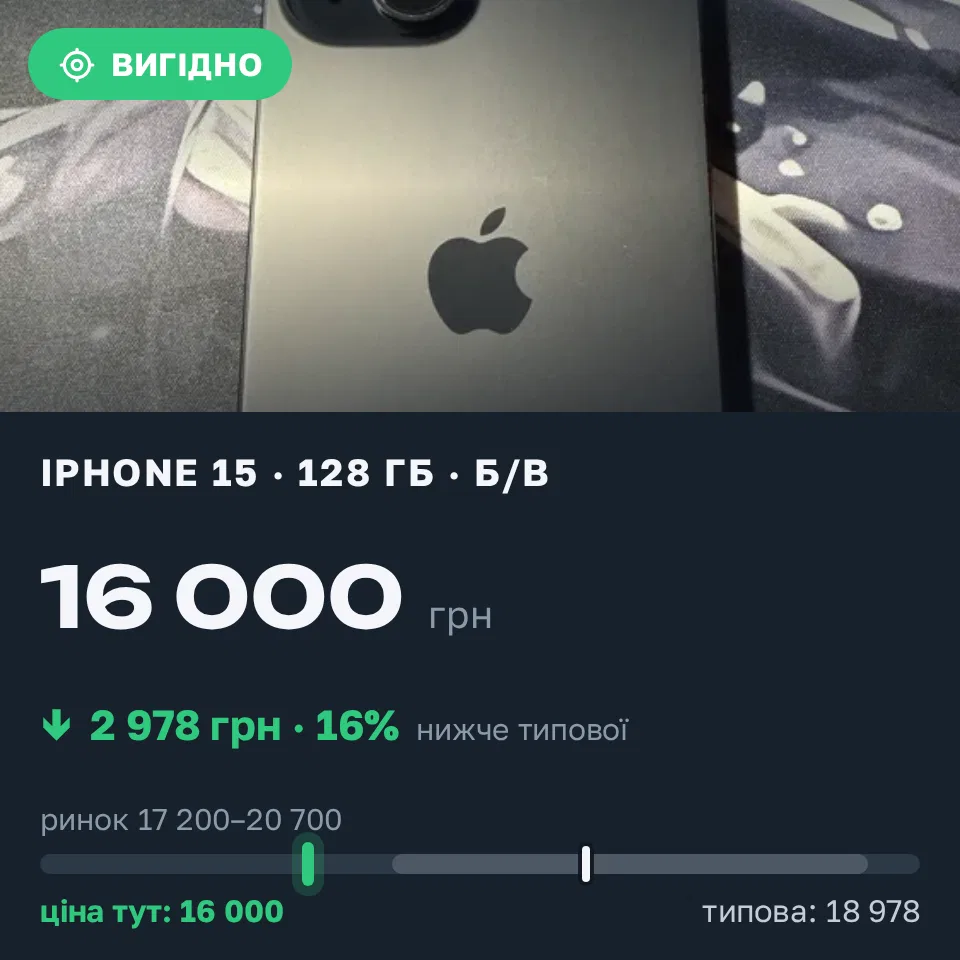 Знахідка Trofey: iPhone 15 128 ГБ б/у за 16 000 грн — на 3 800 грн (−16%) нижче ринку. Київ, 11.10 20:46.