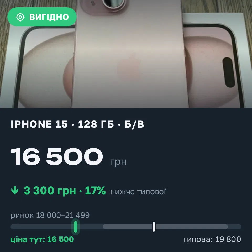 Знахідка Trofey: iPhone 15 128 ГБ б/у за 16 500 грн — на 3 300 грн (−17%) нижче ринку. Київ, 11.10 20:49.