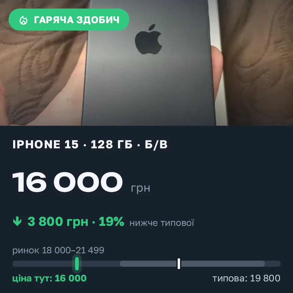 Знахідка Trofey: iPhone 15 128 ГБ б/у за 16 000 грн — на 3 800 грн (−19%) нижче ринку. Біла Церква, 11.10 20:50.