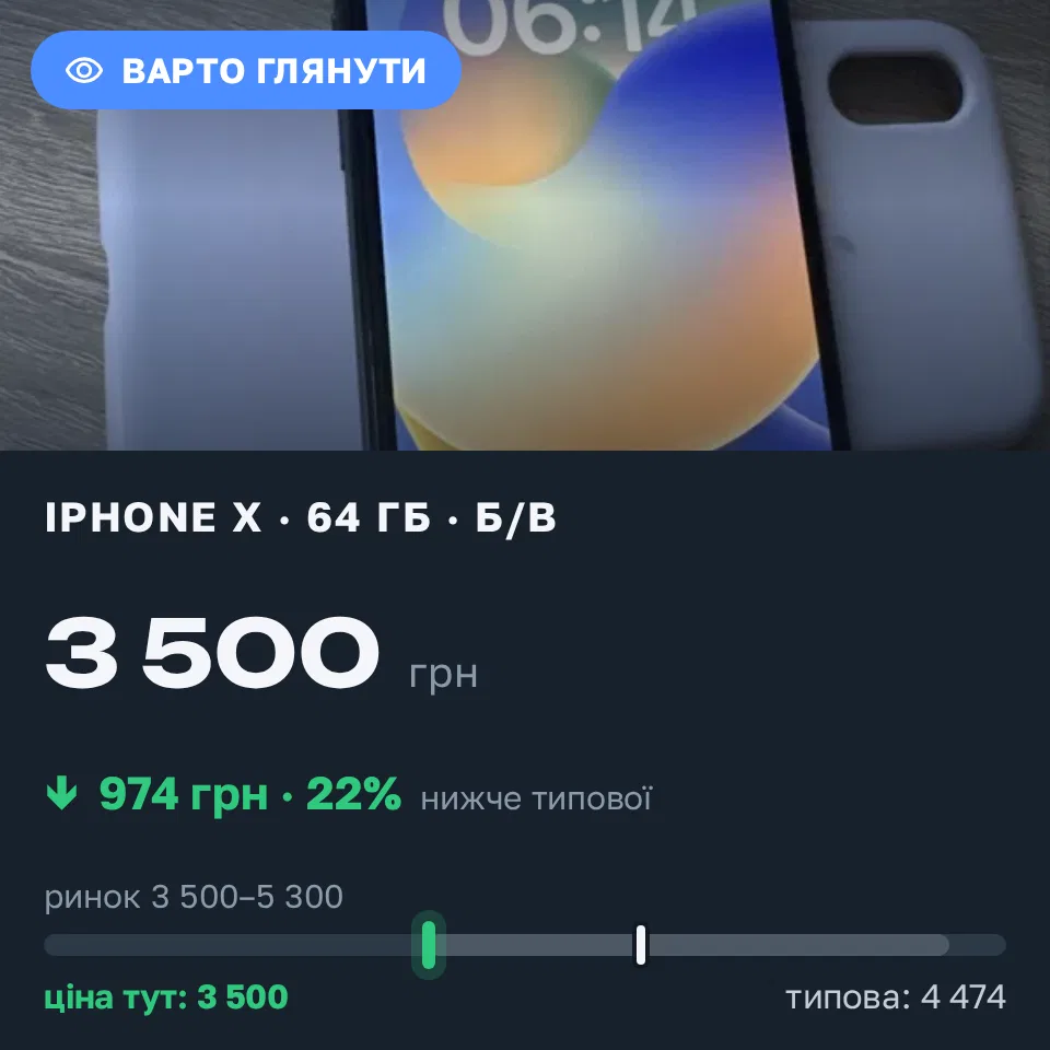 Знахідка Trofey: iPhone X 64 ГБ б/у за 3 500 грн — на 974 грн (−22%) нижче ринку. Андрушівка, 11.10 20:57.