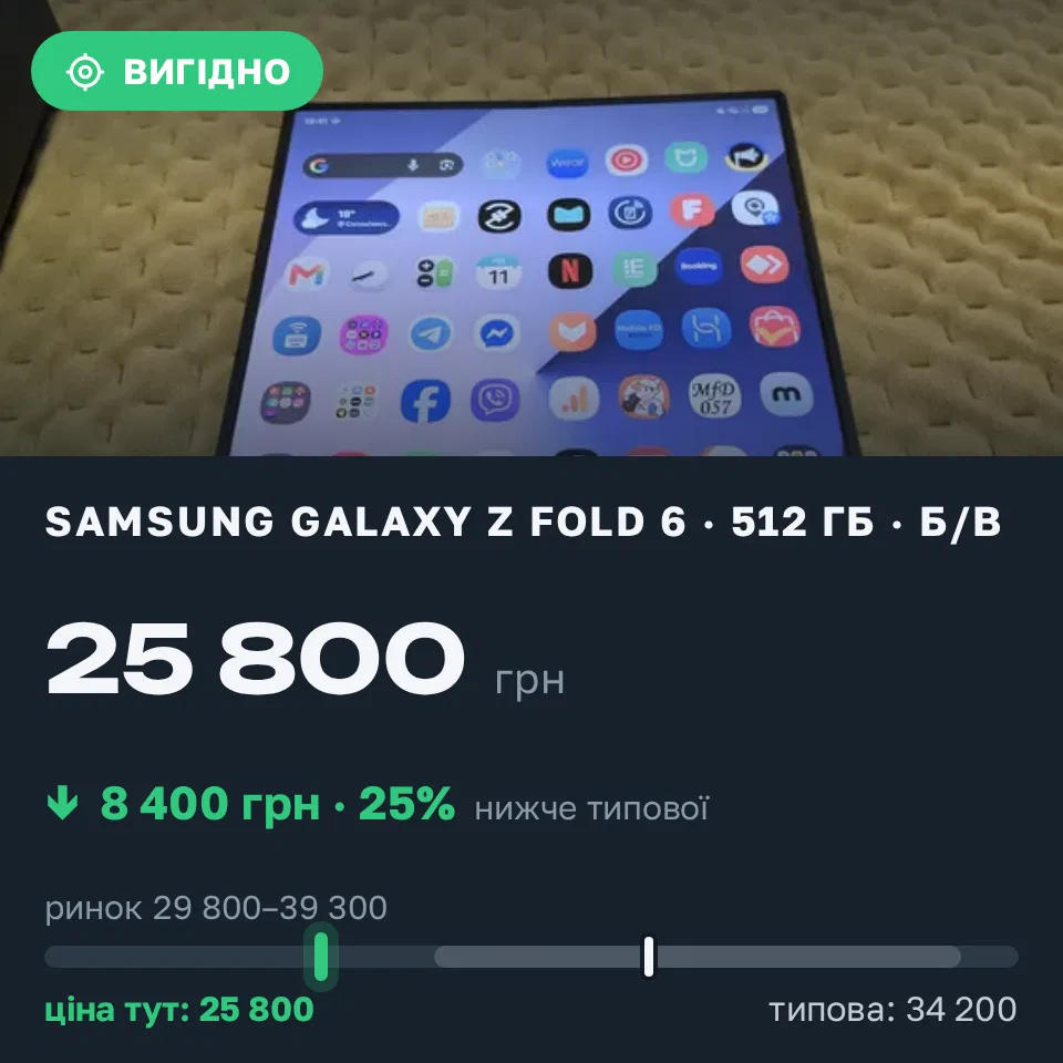 Знахідка Trofey: Galaxy Z Fold 6 512 ГБ б/у за 25 800 грн — на 8 400 грн (−25%) нижче ринку. Київ, 11.10 20:59.