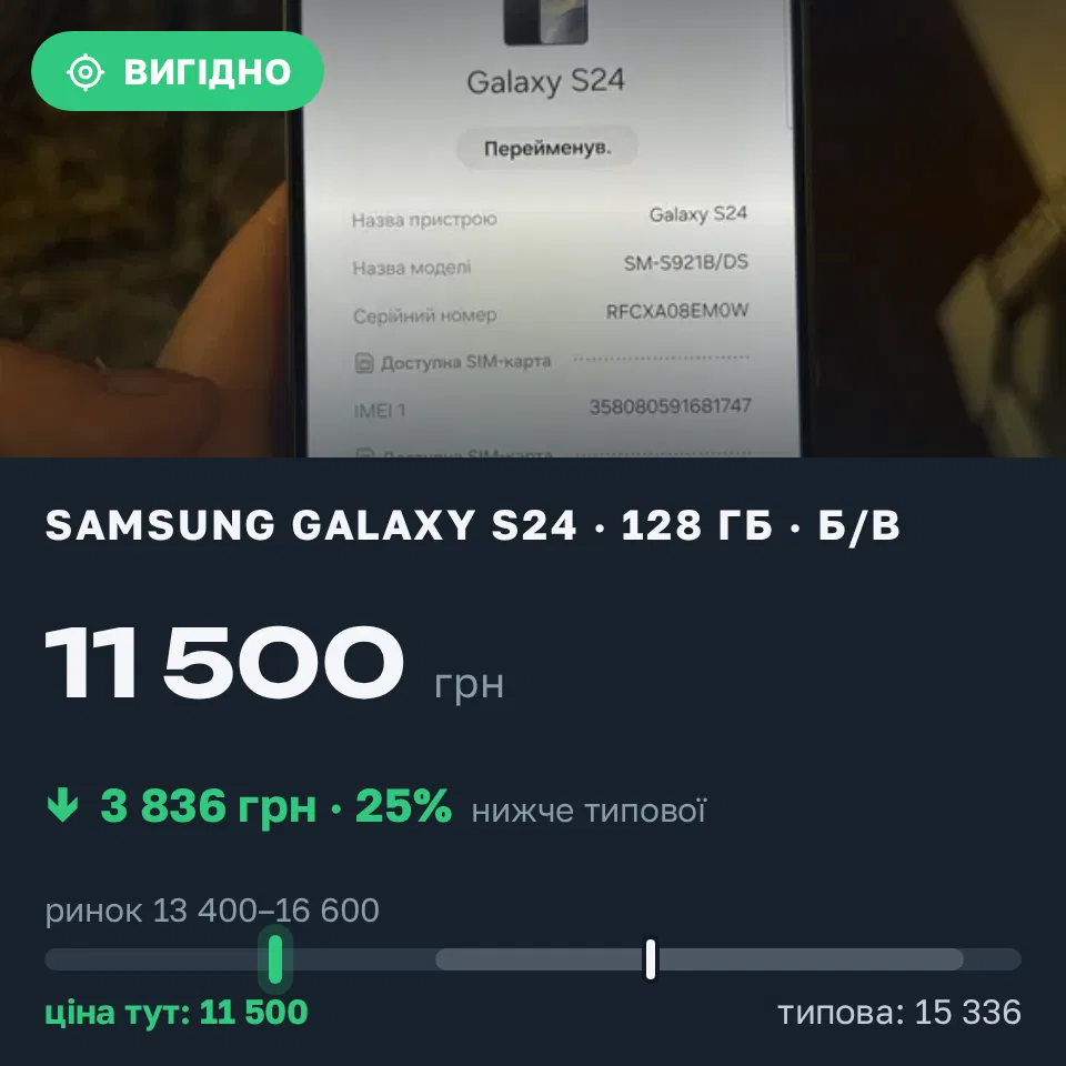 Знахідка Trofey: Galaxy S24 128 ГБ б/у за 11 500 грн — на 4 500 грн (−25%) нижче ринку. Ковель, 11.10 21:04.