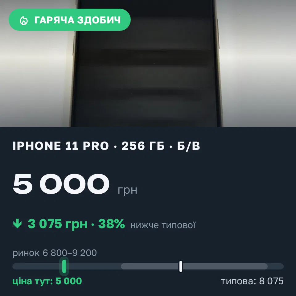 Знахідка Trofey: iPhone 11 Pro 256 ГБ б/у за 5 000 грн — на 3 800 грн (−38%) нижче ринку. Київ, 11.10 21:17.