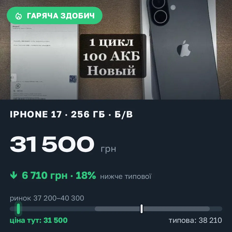 Знахідка Trofey: iPhone 17 256 ГБ б/у за 31 500 грн — на 6 710 грн (−18%) нижче ринку. Олександрія, 11.10 21:17.
