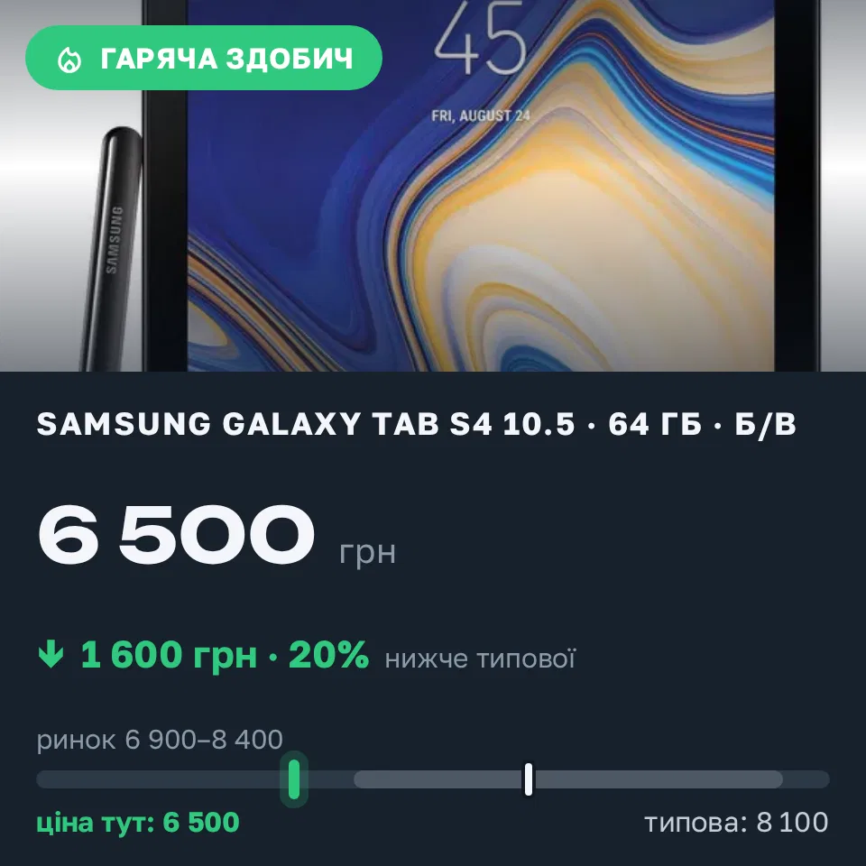Знахідка Trofey: Samsung Galaxy Tab S4 10.5 64 ГБ б/у за 6 500 грн — на 1 600 грн (−20%) нижче ринку. Харків, 11.10 21:35.