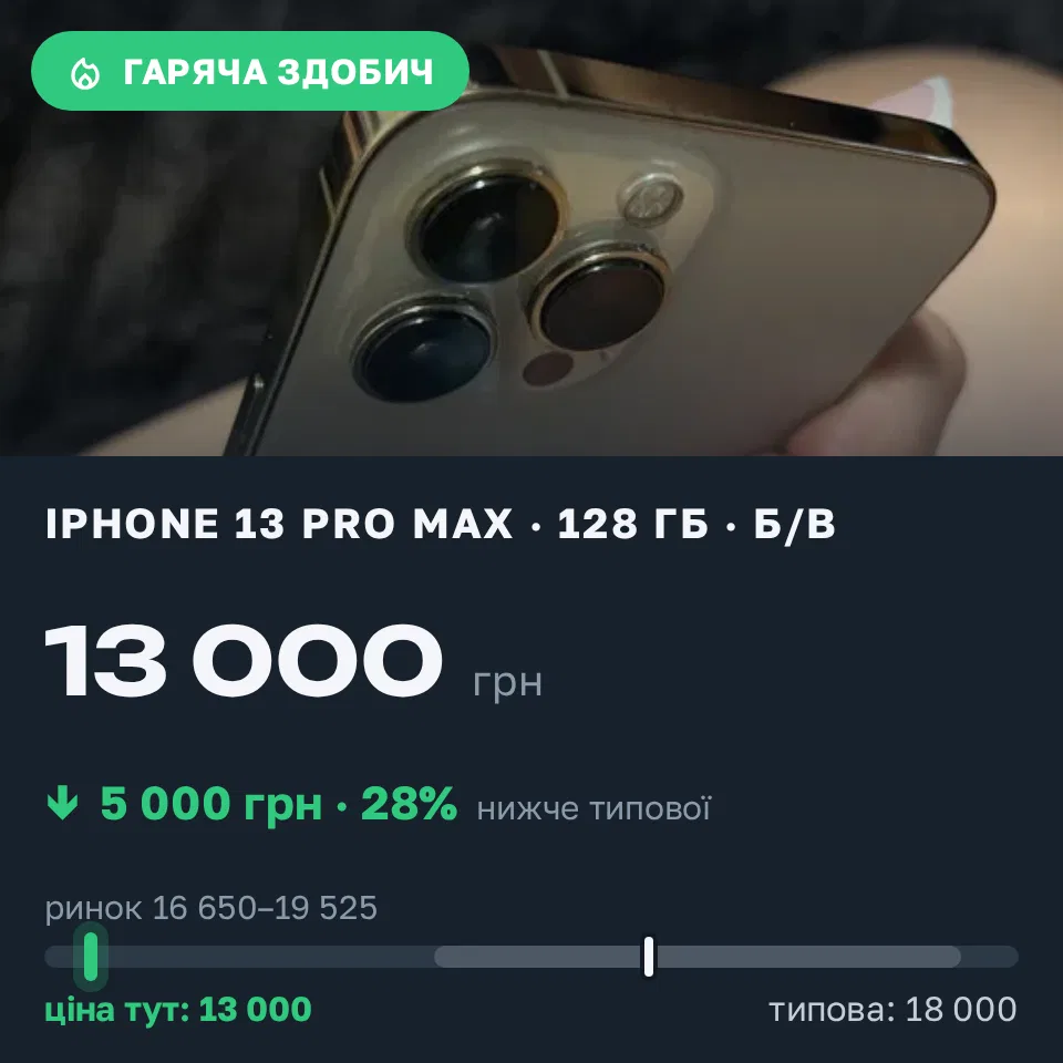 Знахідка Trofey: iPhone 13 Pro Max 128 ГБ б/у за 13 000 грн — на 5 000 грн (−28%) нижче ринку. Озерне, 11.10 22:03.