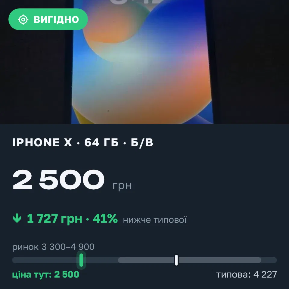 Знахідка Trofey: iPhone X 64 ГБ б/у за 2 500 грн — на 1 950 грн (−41%) нижче ринку. Гора, 12.10 02:25.
