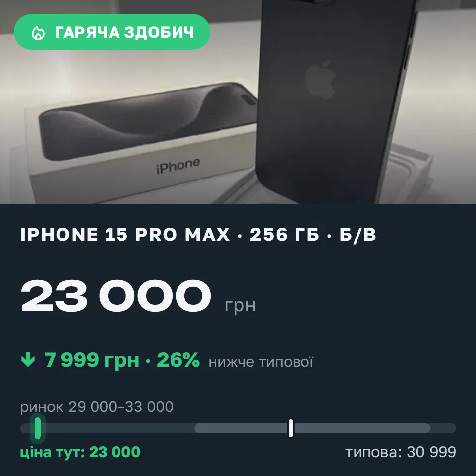 Знахідка Trofey: iPhone 15 Pro Max 256 ГБ б/у за 23 000 грн — на 7 999 грн (−26%) нижче ринку. Ширяєве, 11.10 22:49.