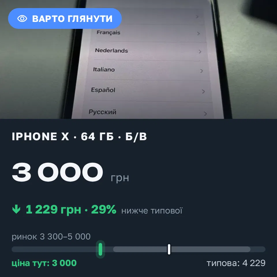 Знахідка Trofey: iPhone X 64 ГБ б/у за 3 000 грн — на 1 450 грн (−29%) нижче ринку. Одеса, 11.10 22:55.
