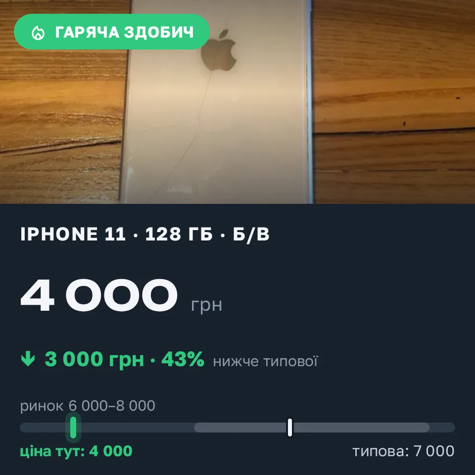 Знахідка Trofey: iPhone 11 128 ГБ б/у за 4 000 грн — на 3 000 грн (−43%) нижче ринку. Самар, 11.10 23:27.
