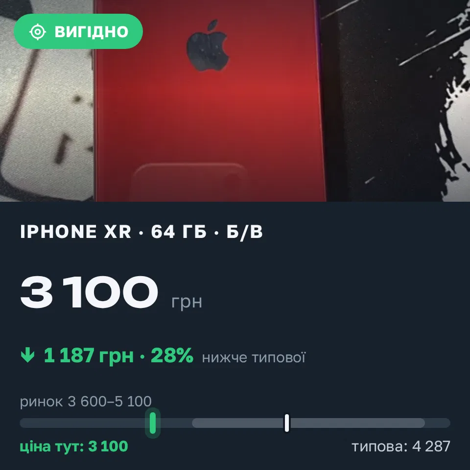 Знахідка Trofey: iPhone XR 64 ГБ б/у за 3 100 грн — на 1 650 грн (−28%) нижче ринку. Харків, 11.10 23:41.
