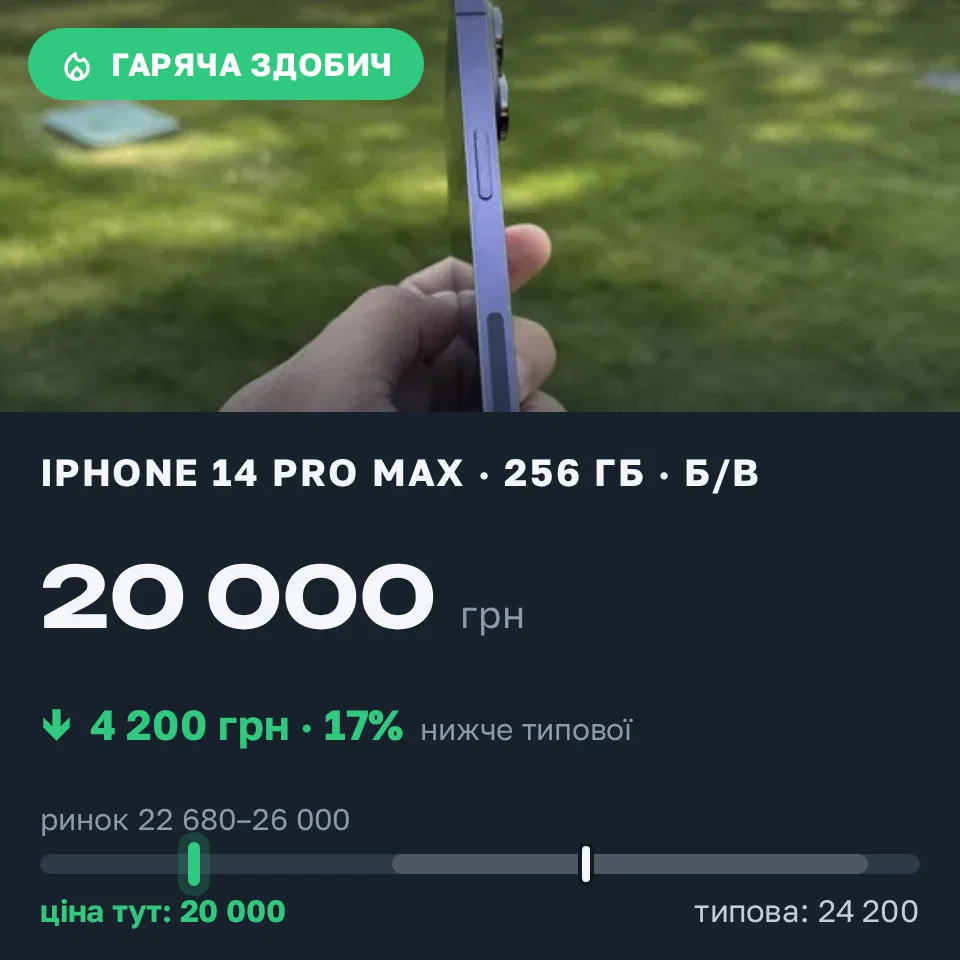 Знахідка Trofey: iPhone 14 Pro Max 256 ГБ б/у за 20 000 грн — на 4 200 грн (−17%) нижче ринку. Харків, 12.10 00:42.