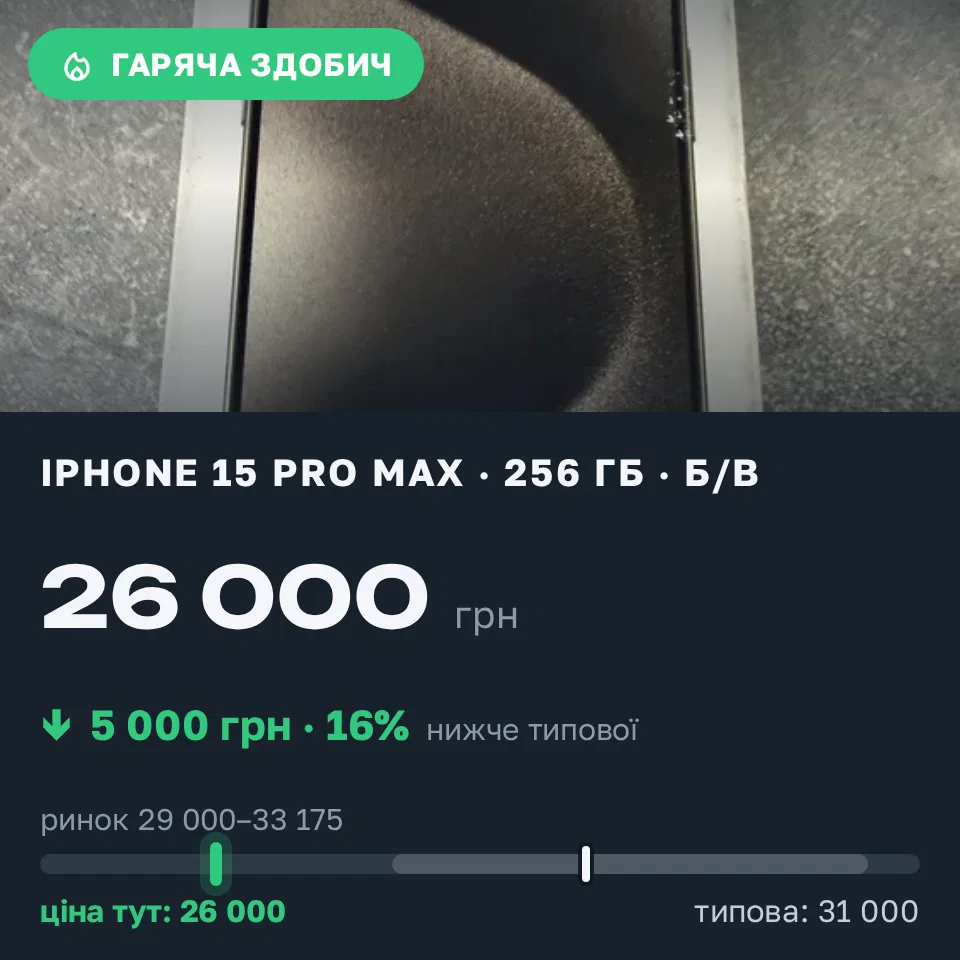 Знахідка Trofey: iPhone 15 Pro Max 256 ГБ б/у за 26 000 грн — на 5 000 грн (−16%) нижче ринку. Харків, 12.10 07:13.