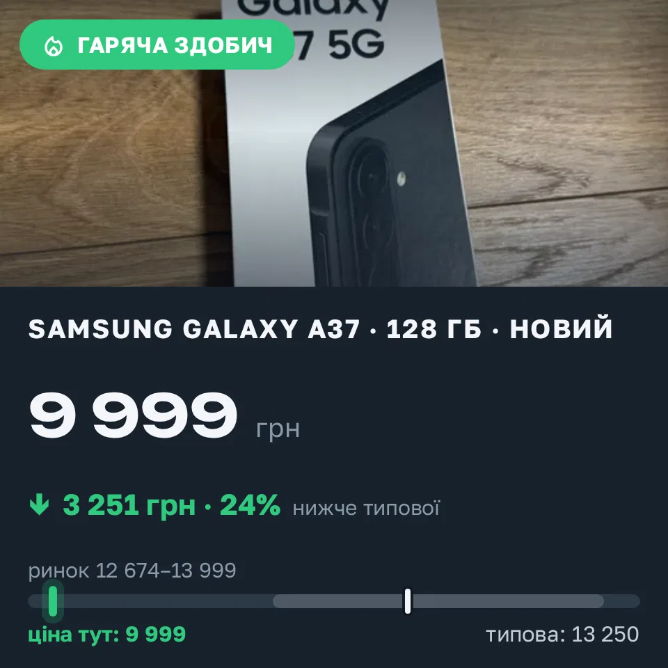 Знахідка Trofey: Galaxy A37 128 ГБ нові за 9 999 грн — на 3 251 грн (−25%) нижче ринку. Мукачево, 12.10 09:22.
