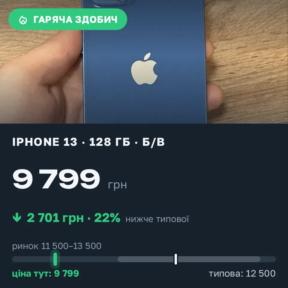 Знахідка Trofey: iPhone 13 128 ГБ б/у за 9 799 грн — на 2 701 грн (−22%) нижче ринку. Якушинці, 12.10 09:41.