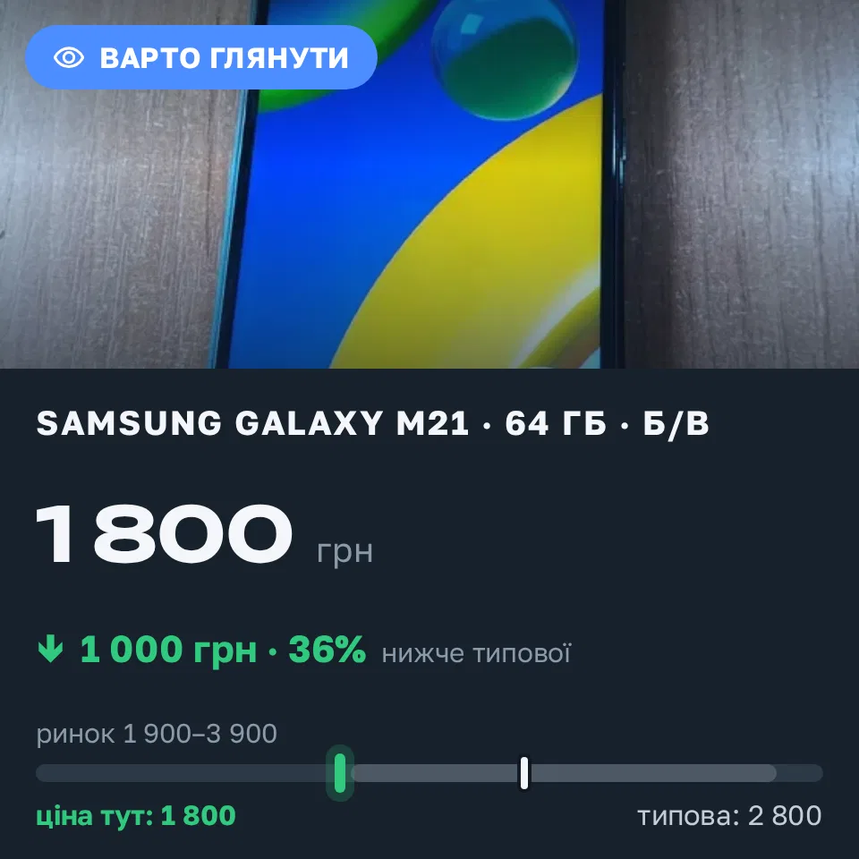Знахідка Trofey: Galaxy M21 64 ГБ б/у за 1 800 грн — на 1 000 грн (−36%) нижче ринку. Трускавець, 12.10 09:55.