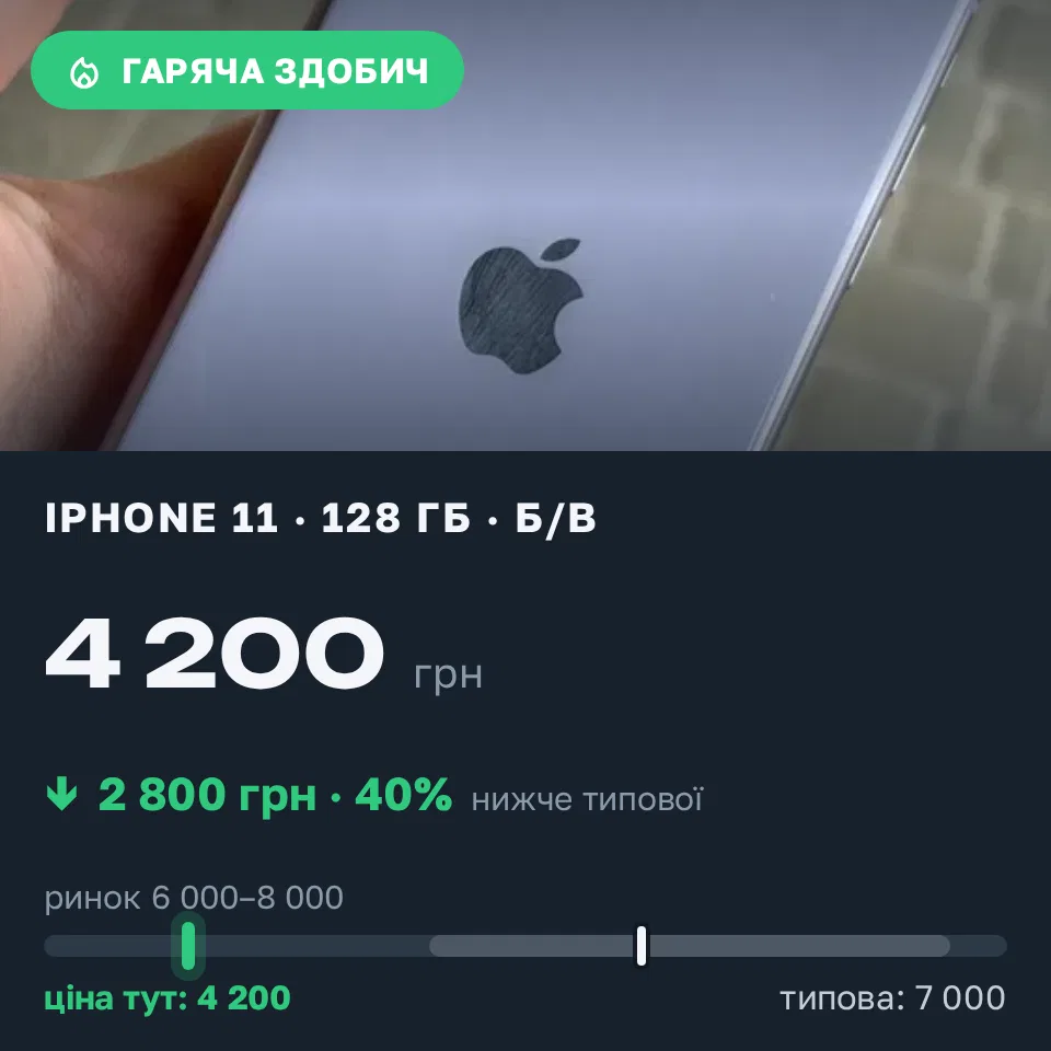 Знахідка Trofey: iPhone 11 128 ГБ б/у за 4 200 грн — на 2 800 грн (−40%) нижче ринку. Полтава, 12.10 10:16.