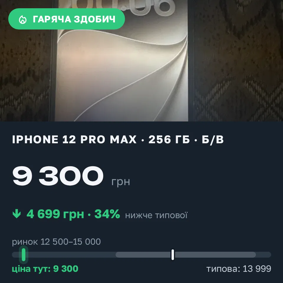 Знахідка Trofey: iPhone 12 Pro Max 256 ГБ б/у за 9 300 грн — на 4 699 грн (−34%) нижче ринку. Теофіполь, 12.10 10:34.