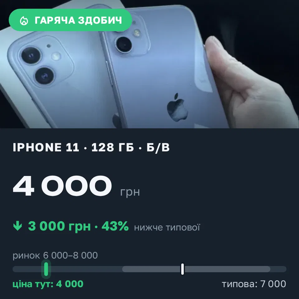 Знахідка Trofey: iPhone 11 128 ГБ б/у за 4 000 грн — на 3 000 грн (−43%) нижче ринку. Києво-Олександрівське, 12.10 10:39.