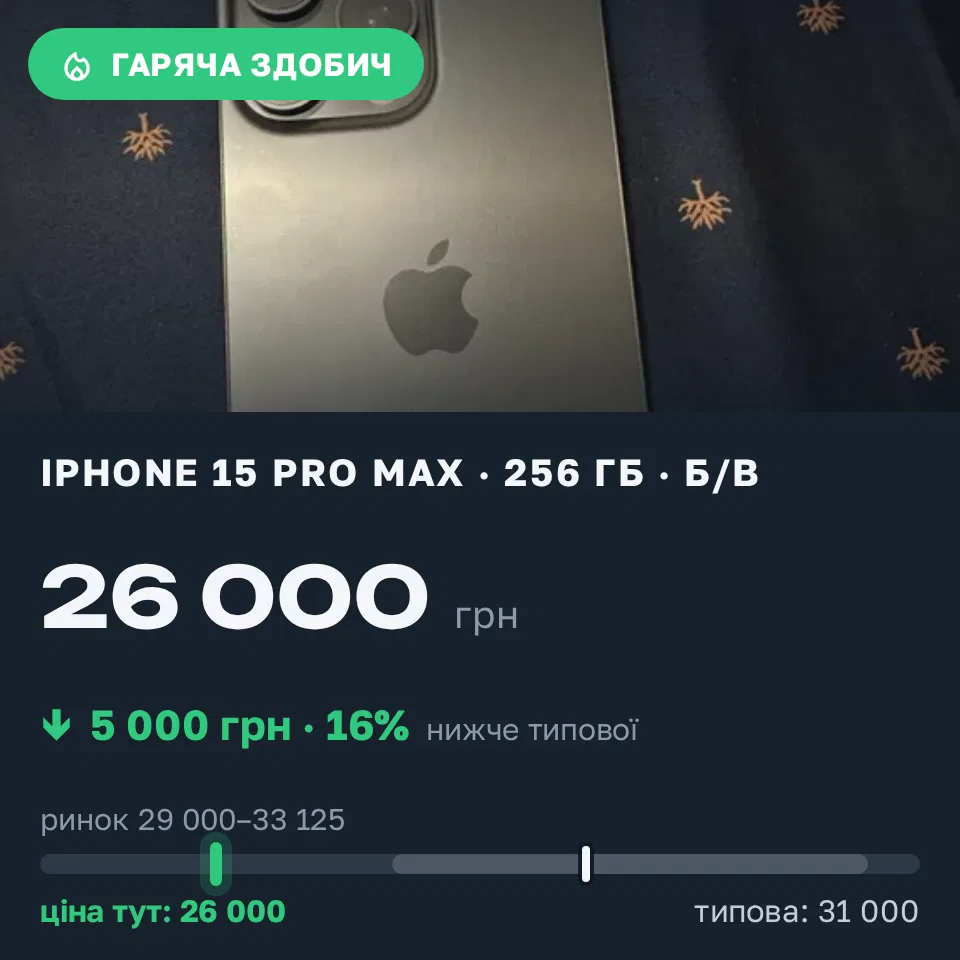 Знахідка Trofey: iPhone 15 Pro Max 256 ГБ б/у за 26 000 грн — на 5 000 грн (−16%) нижче ринку. Київ, 12.10 10:51.