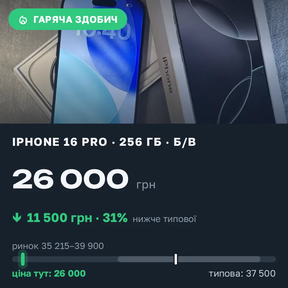 Знахідка Trofey: iPhone 16 Pro 256 ГБ б/у за 26 000 грн — на 11 500 грн (−31%) нижче ринку. Київ, 12.10 10:55.