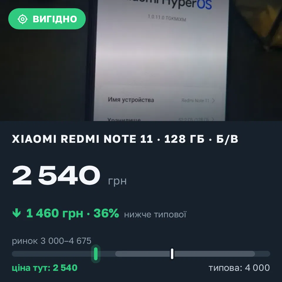 Знахідка Trofey: Redmi Note 11 128 ГБ б/у за 2 540 грн — на 1 460 грн (−37%) нижче ринку. Кринички, 12.10 11:01.