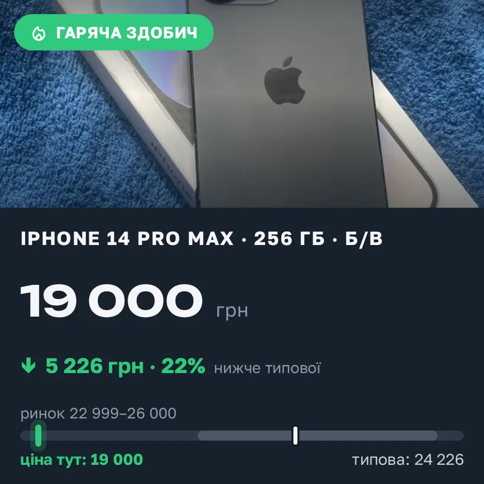 Знахідка Trofey: iPhone 14 Pro Max 256 ГБ б/у за 19 000 грн — на 5 226 грн (−22%) нижче ринку. Бровари, 12.10 11:04.