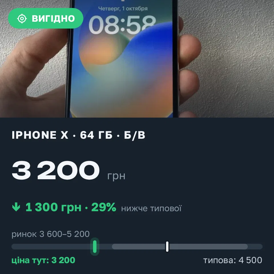 Знахідка Trofey: iPhone X 64 ГБ б/у за 3 200 грн — на 1 300 грн (−29%) нижче ринку. Київ, 12.10 11:13.
